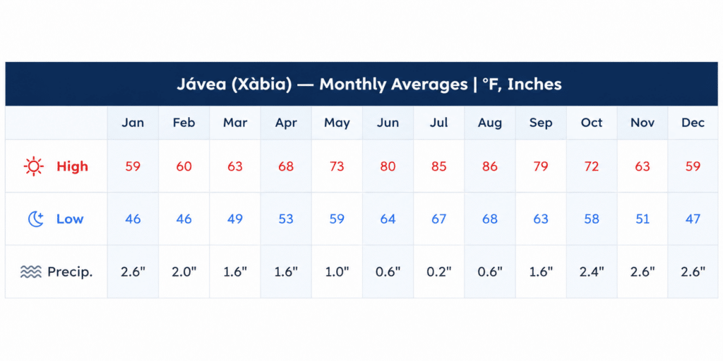 Climate graph month by month of weather in the northern costa blanca.