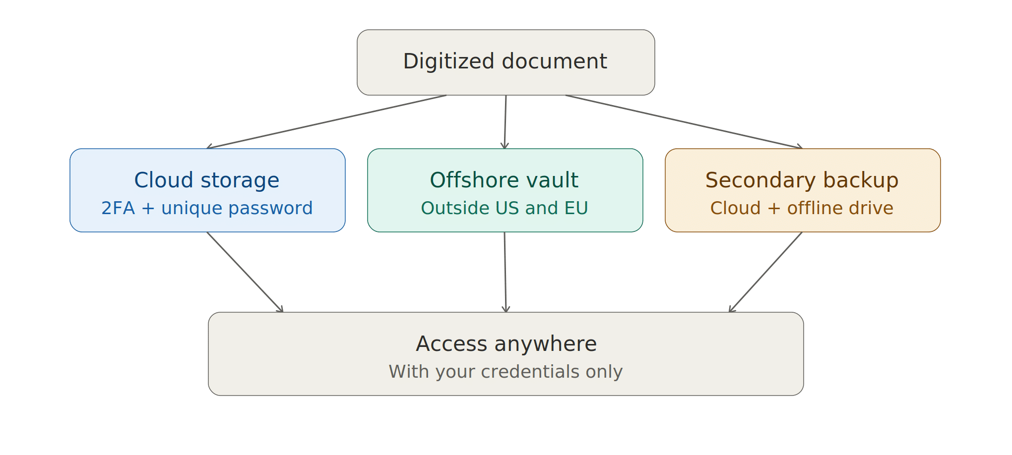 digital access and backup strategy
